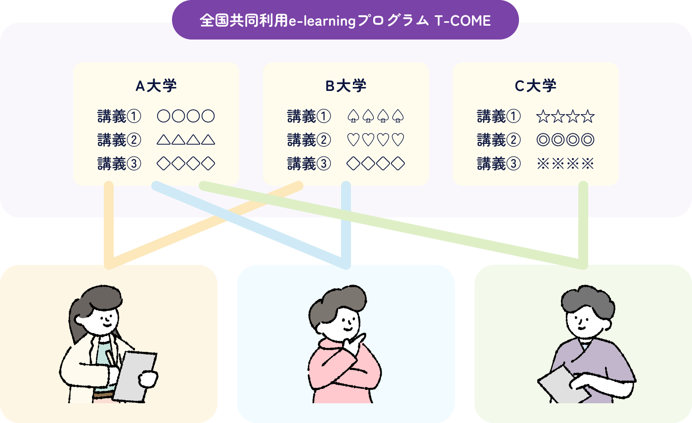 全国共同利用e-learningプログラム T-COME